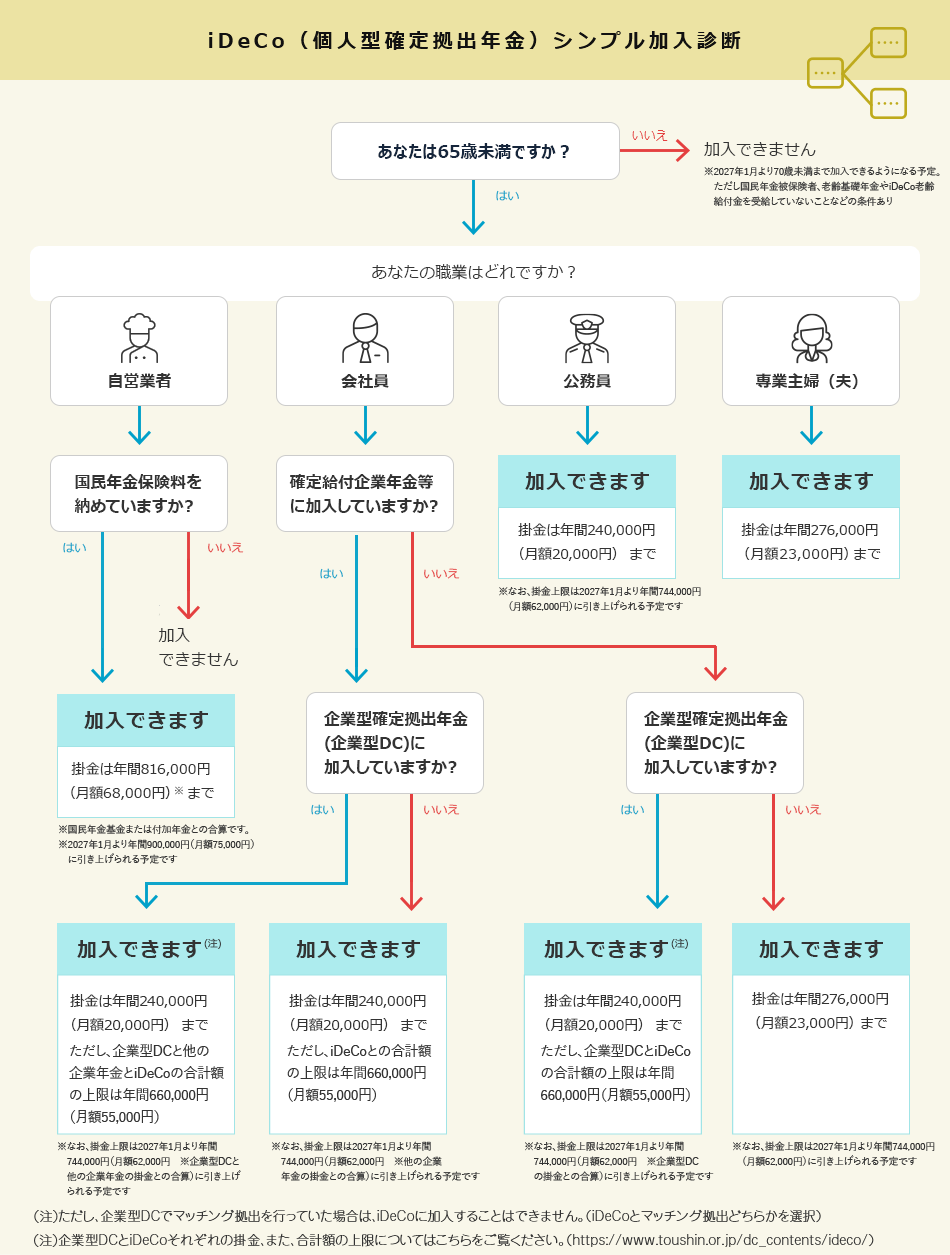 iDeCo（個人型確定拠出年金）シンプル加入診断