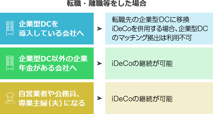 転職・離職等をした場合