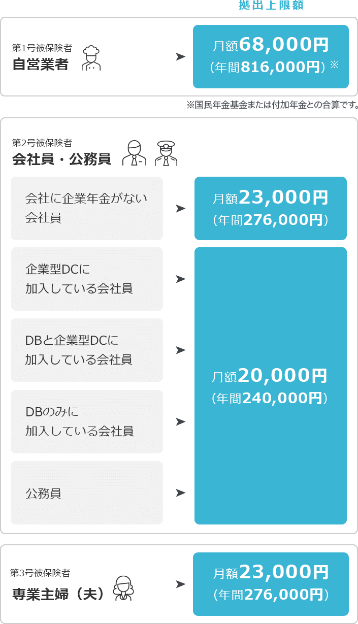 拠出上限額の一覧