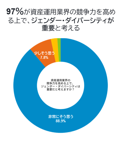 97 ％が資産運用業界の競争力を高める上でジェンダー・ダイバーシティが重要と考える