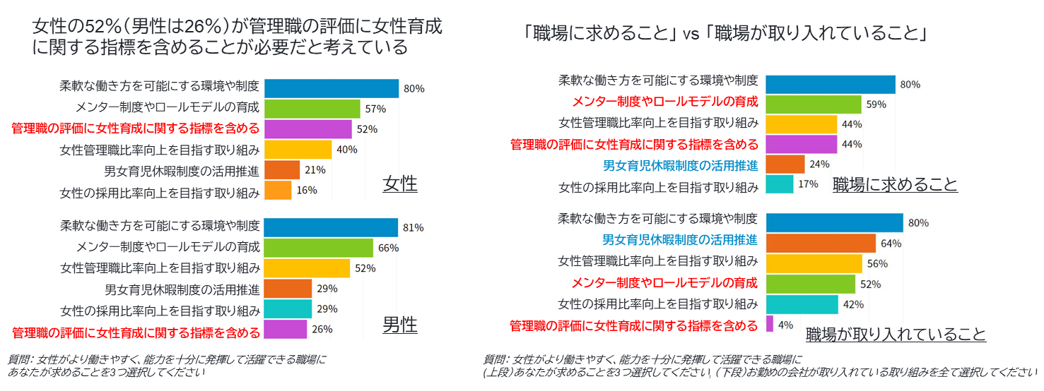 女性の52％（男性は26％）が「管理職の評価に女性育成に関する指標を含めることが必要」と考えている。「職場に求めること」 vs 「職場が取り入れていること」