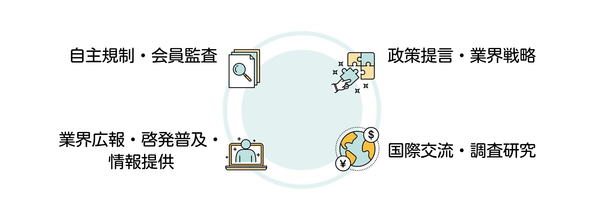 自主規制・会員監査　政策提言・業界戦略　　業界広報・啓発普及・情報提供　国際交流・調査研究