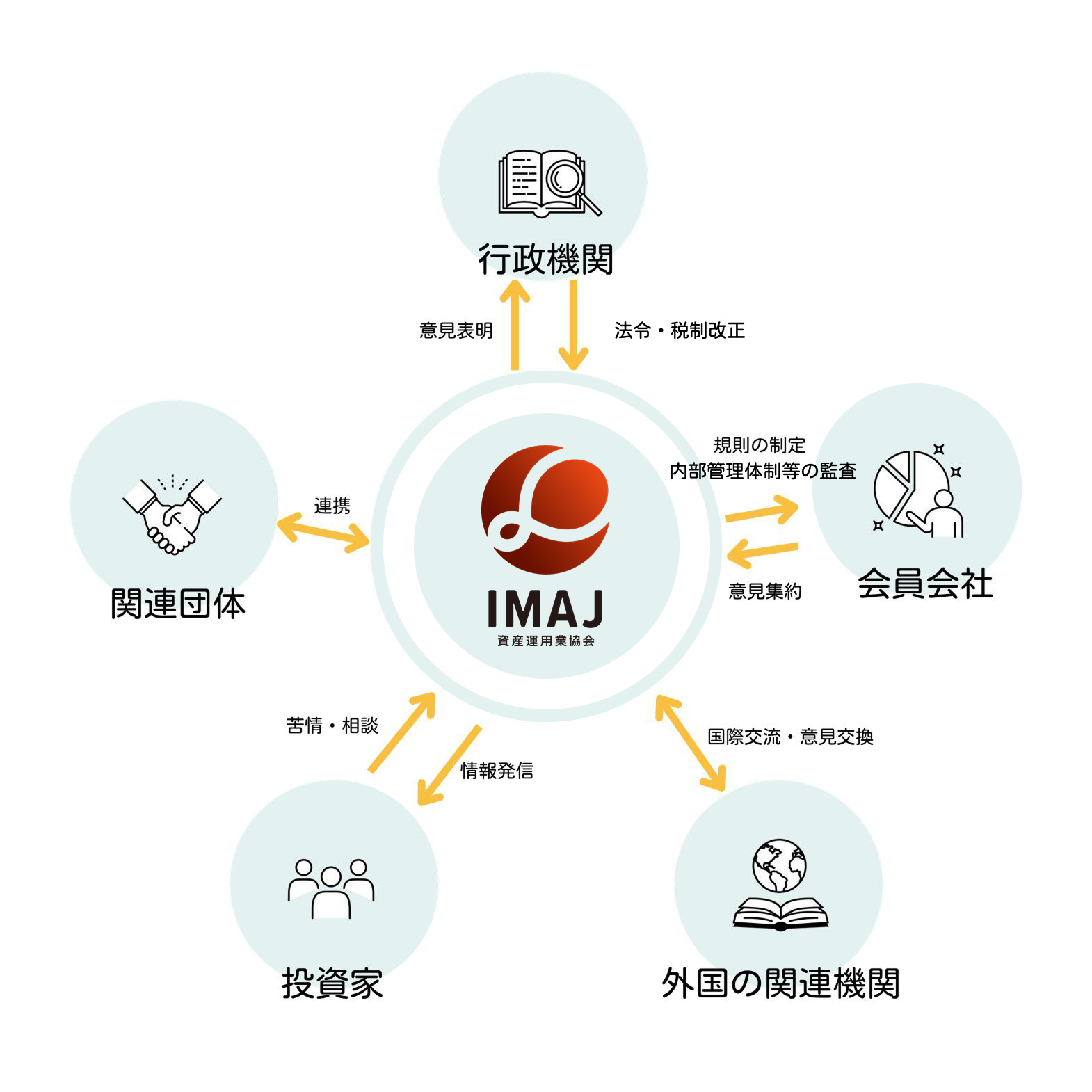 投資信託及びJ-REITの健全な発展に関する活動（業界戦略活動）