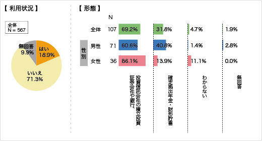 投資信託の積立投資の利用（現在保有層）に対するアンケート結果