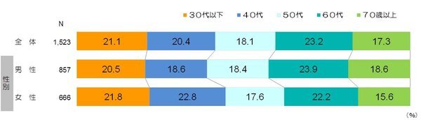 回答者の性別・年代についてのアンケート結果