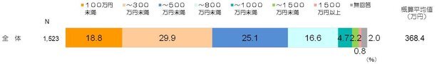 回答者の年収についてのアンケート結果