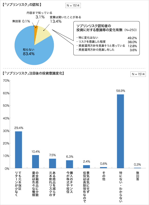 最近の景気を踏まえた資産運用に関する考えかたのアンケート結果