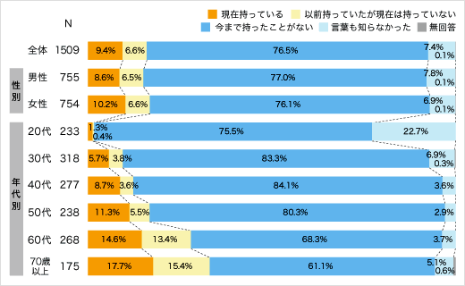 投資信託の保有状況のアンケート結果