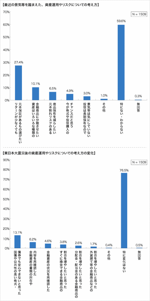 最近の景気等を踏まえた資産運用やリスクについての考え方、東日本大震災後の資産運用やリスクについての考え方の変化についてのアンケート結果