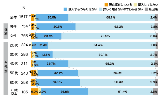 不動産投信への興味