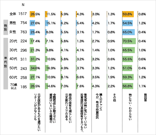 最近の景気等を踏まえた資産運用やリスクについての考え方