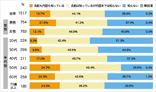 ＮＩＳＡの認知状況