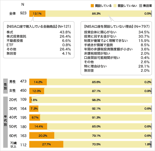 「ＮＩＳＡ口座」開設状況