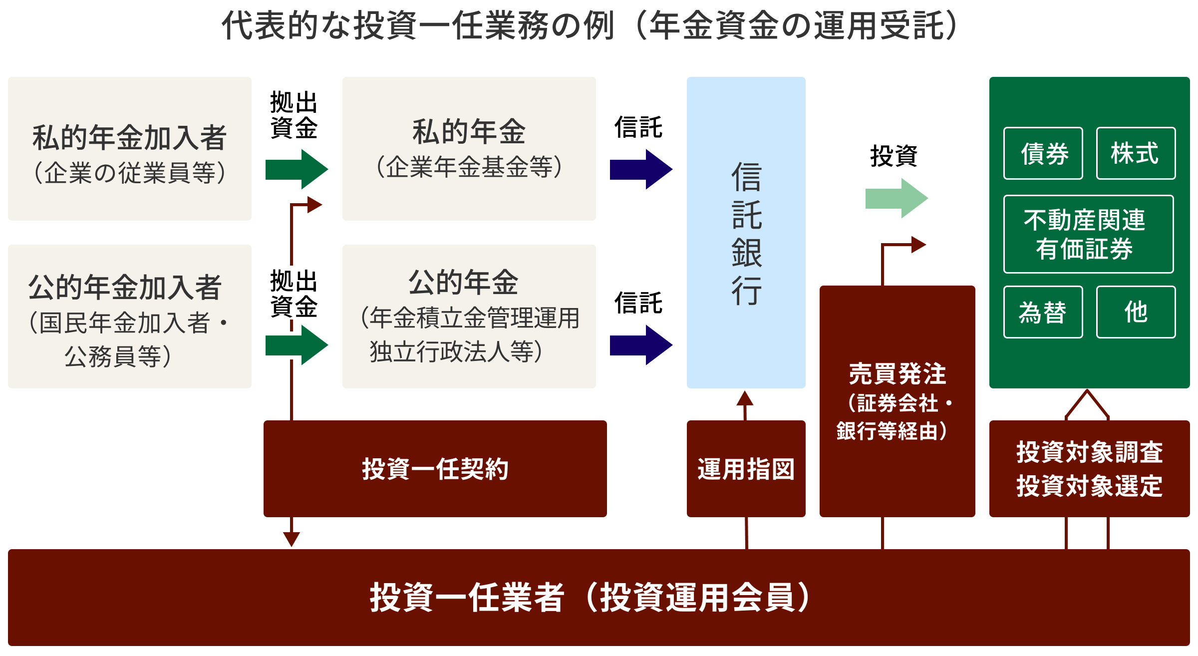 代表的な投資一任業務の例(年金資金の運用受託)の図