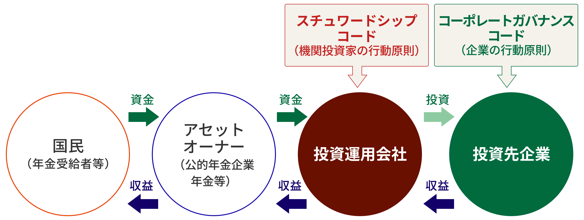投資運用会社の役割の図