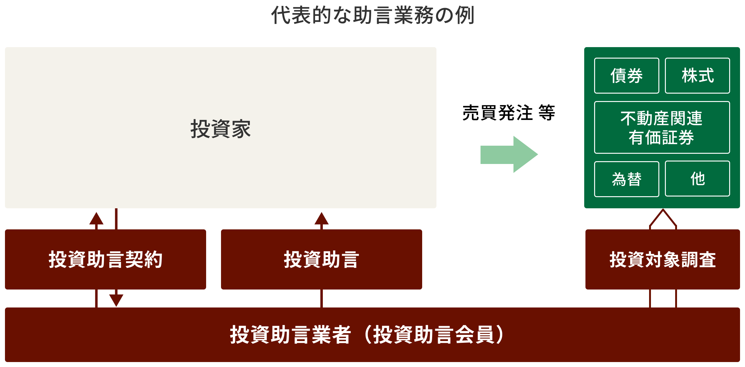 代表的な助言業務の例(個人顧客との助言契約に基づく業務)の図