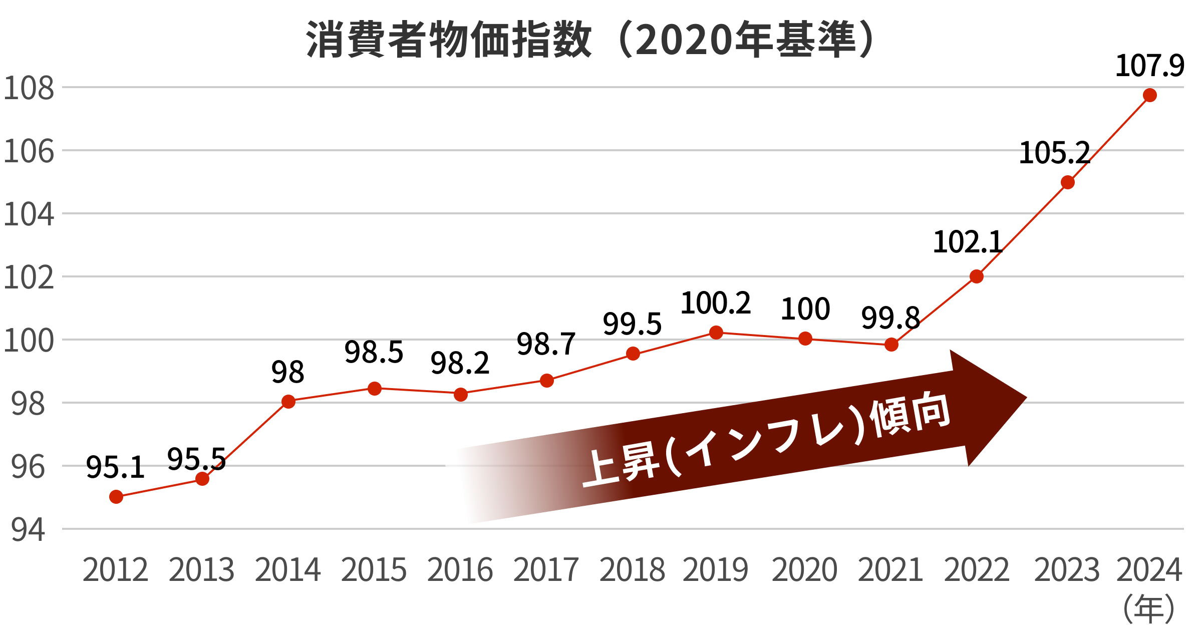 消費者物価指数の推移のグラフ