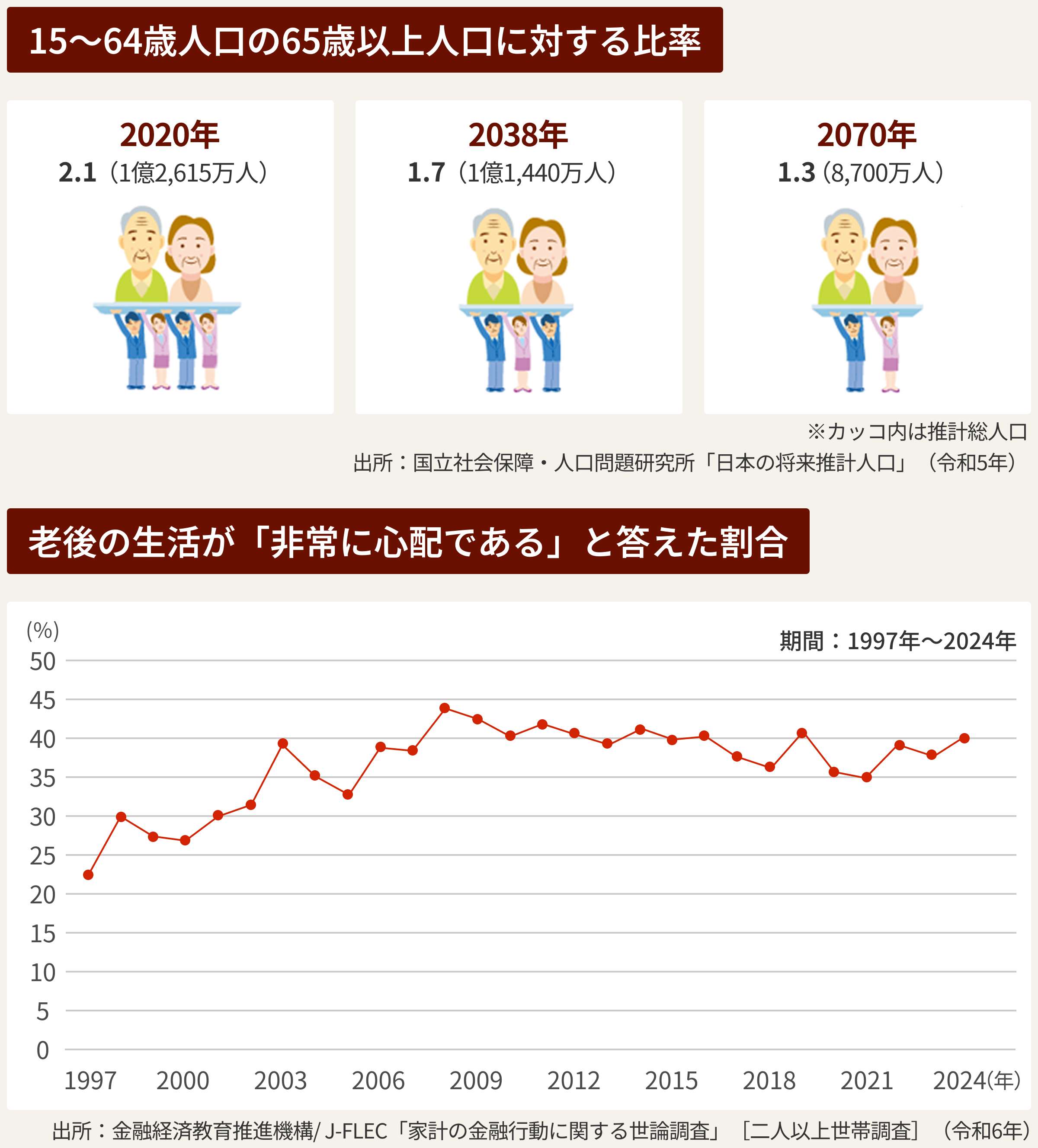 日本の将来推計人口と会家計の金融行動に関する世論調査