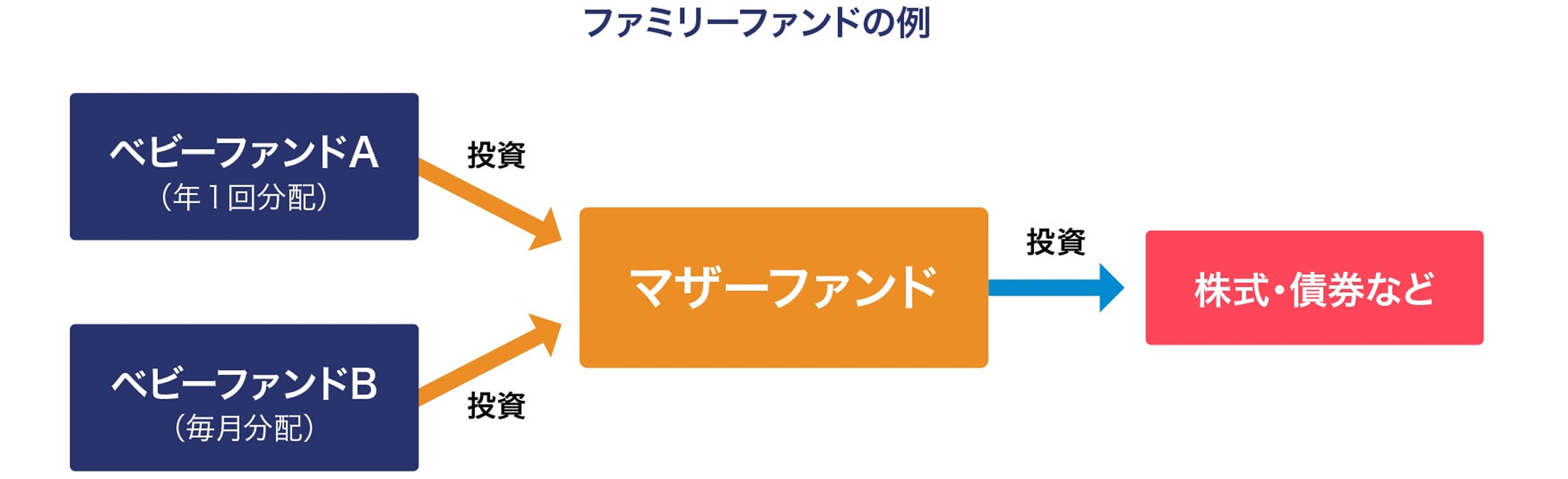 ファミリーファンドの例