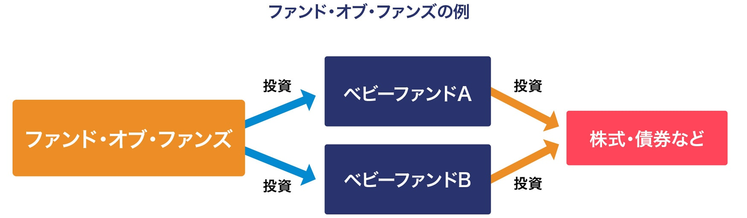 ファンドオブファンズの例