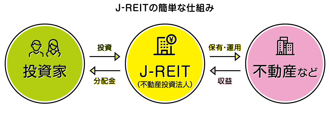 J-REITの簡単な仕組み